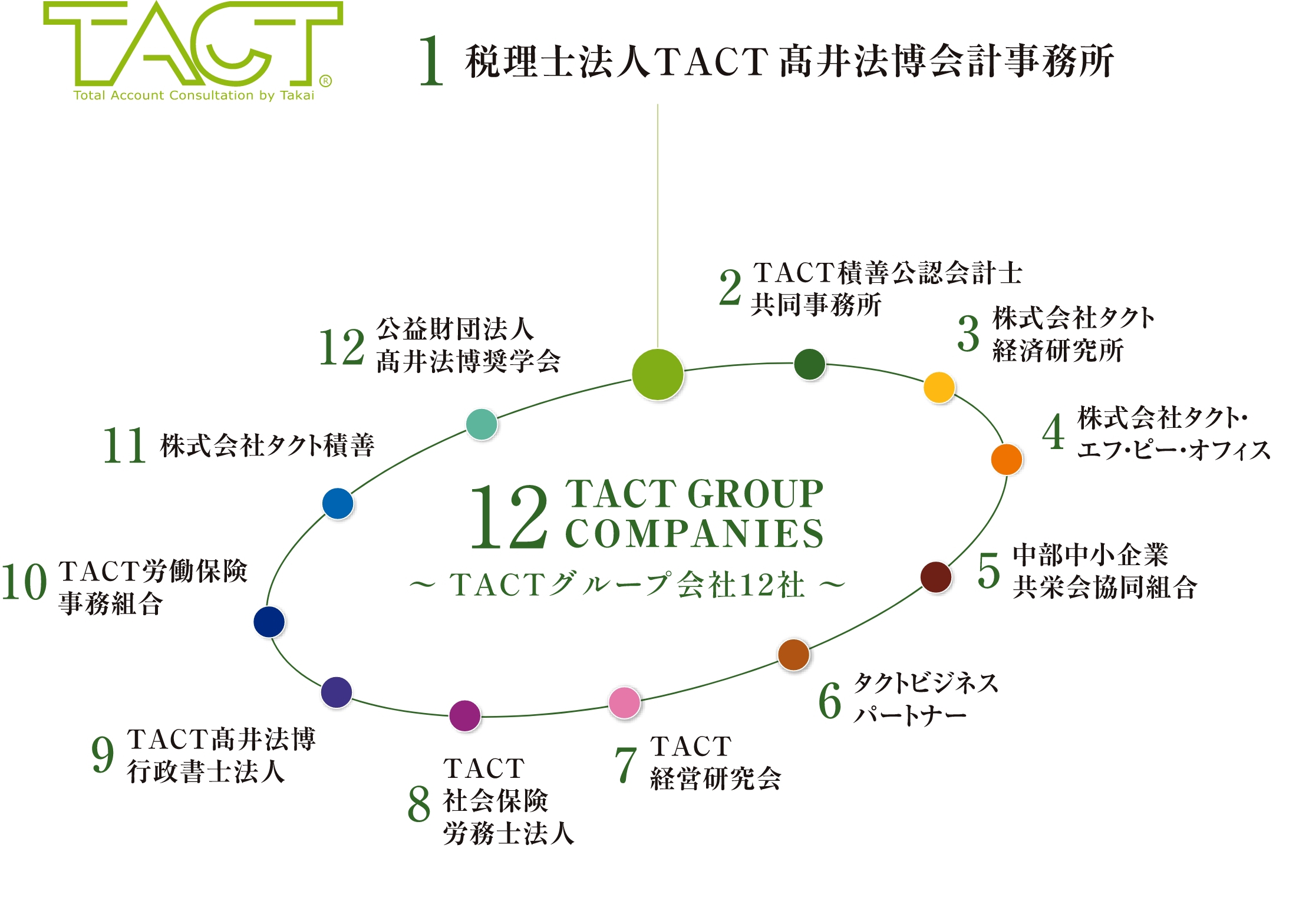 TACTグループ会社12社