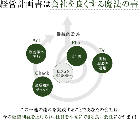 「経営計画書は会社を良くする魔法の書