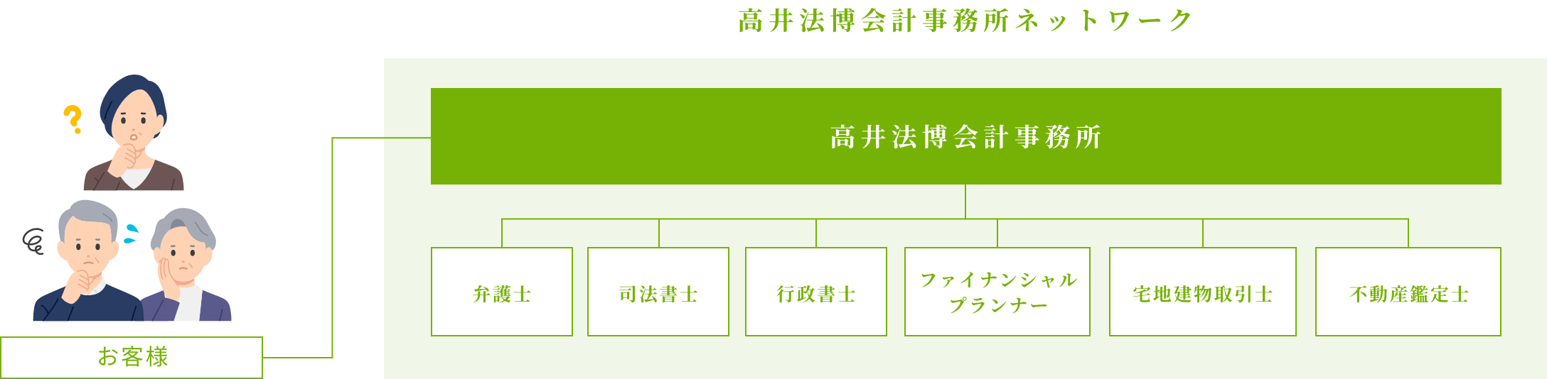 高井法博会計事務所ネットワークの図