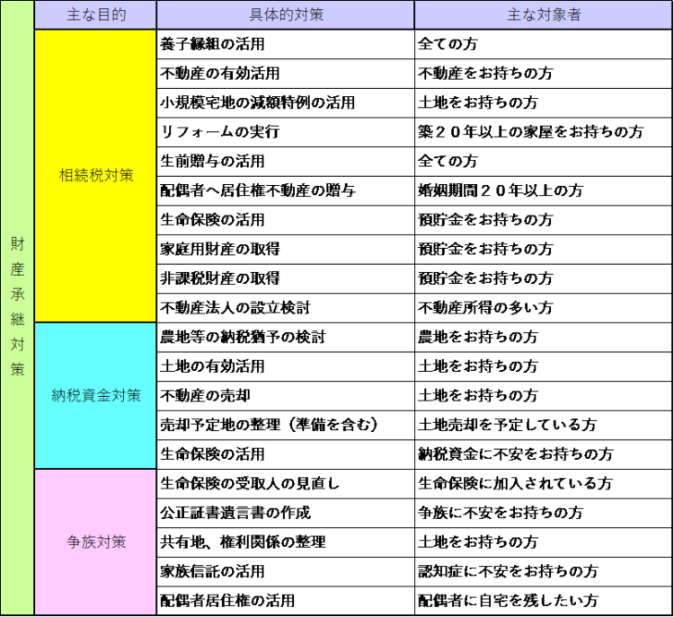 資産税　その他の相談